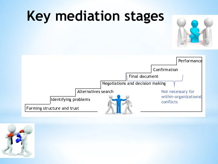 Key mediation stages Forming structure and trust Identifying problems Alternatives