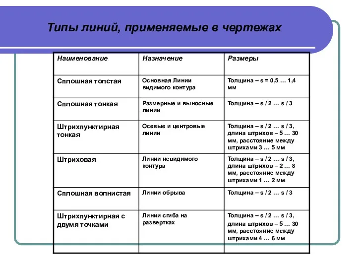 Типы линий, применяемые в чертежах