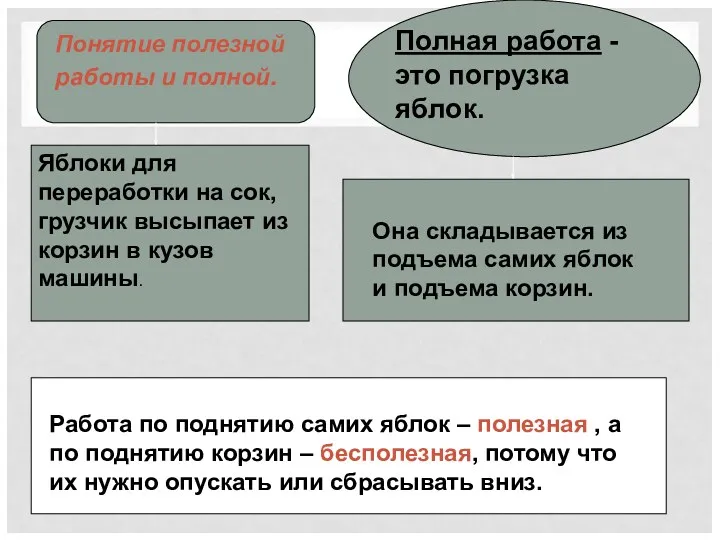 Понятие полезной работы и полной. Яблоки для переработки на сок,