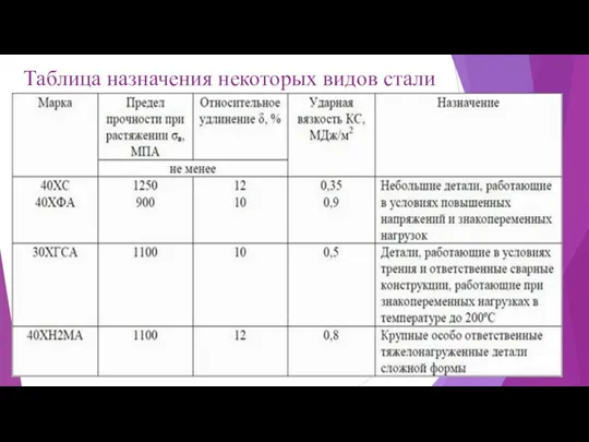 Таблица назначения некоторых видов стали