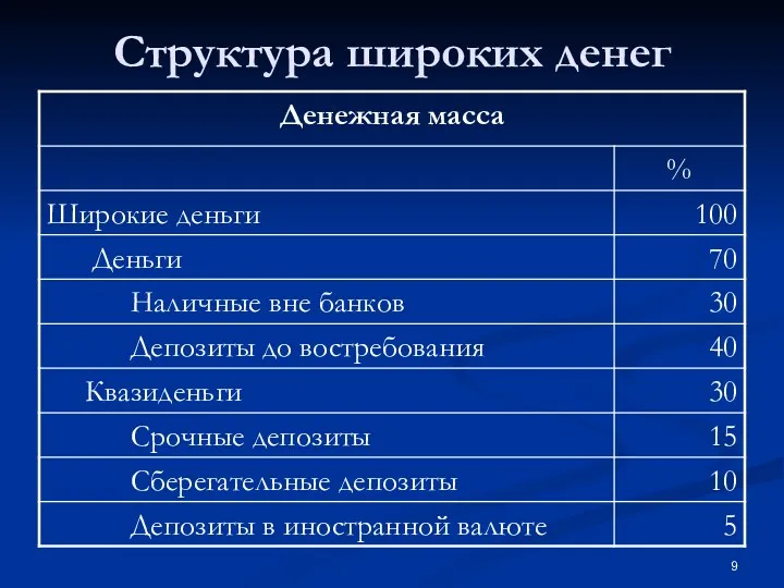 Структура широких денег