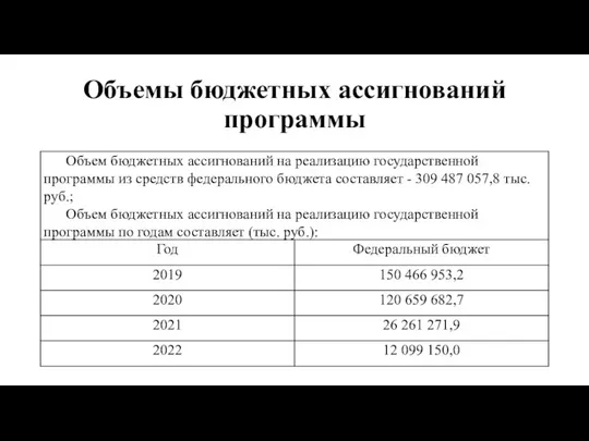 Объемы бюджетных ассигнований программы