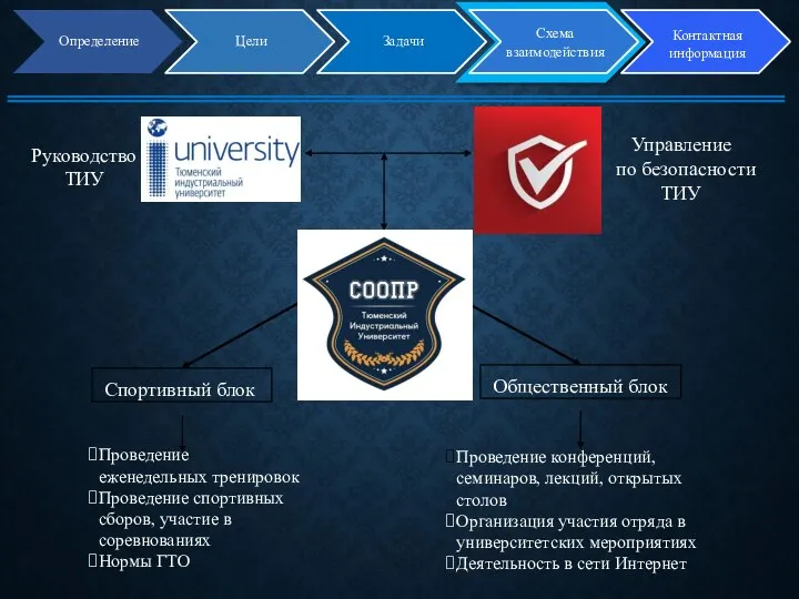 Определение Цели Задачи Схема взаимодействия Контактная информация Спортивный блок Общественный