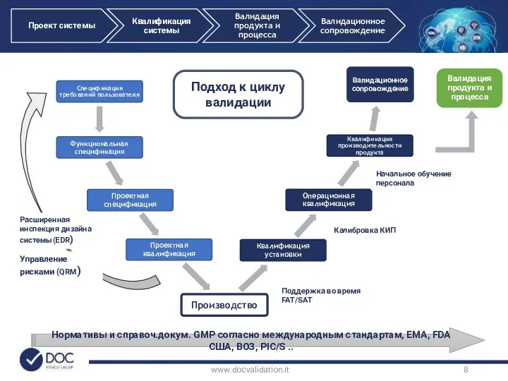 Нормативы и справоч.докум. GMP согласно международным стандартам, EMA, FDA США,