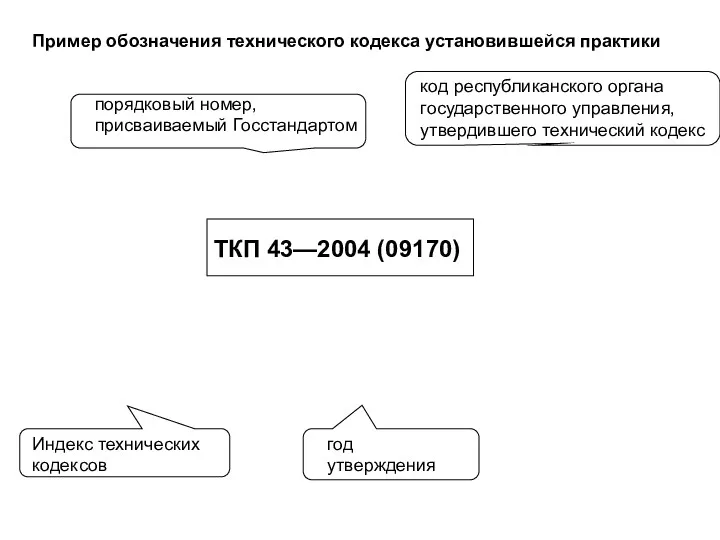 Пример обозначения технического кодекса установившейся практики ТКП 43—2004 (09170) Индекс технических кодексов год