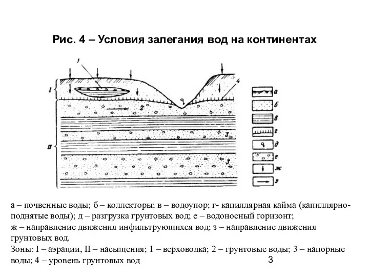 Рис. 4 – Условия залегания вод на континентах а –