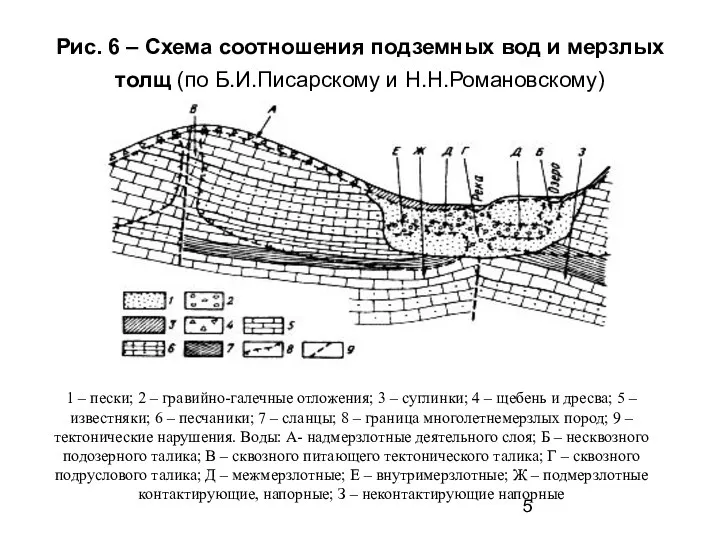 Рис. 6 – Схема соотношения подземных вод и мерзлых толщ
