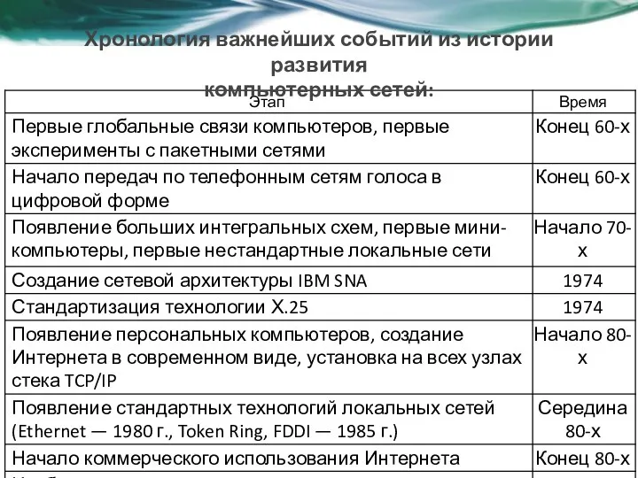 Хронология важнейших событий из истории развития компьютерных сетей: