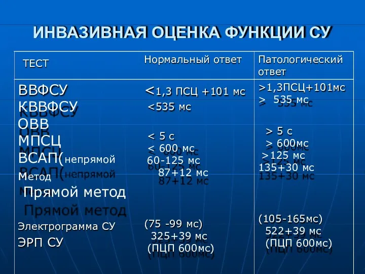 ИНВАЗИВНАЯ ОЦЕНКА ФУНКЦИИ СУ ТЕСТ Нормальный ответ Патологический ответ ВВФСУ