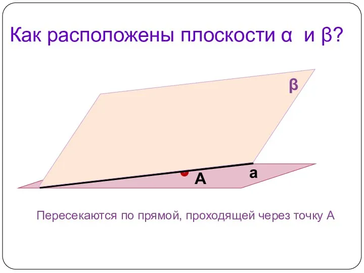 Как расположены плоскости α и β? Пересекаются по прямой, проходящей