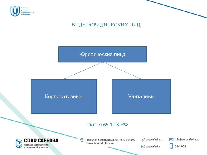 ВИДЫ ЮРИДИЧЕСКИХ ЛИЦ Юридические лица Корпоративные Унитарные статья 65.1 ГК РФ