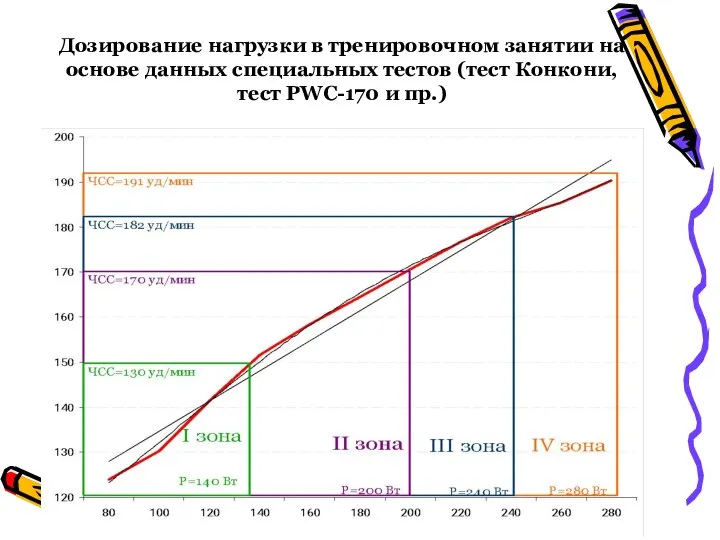 Дозирование нагрузки в тренировочном занятии на основе данных специальных тестов (тест Конкони, тест PWC-170 и пр.)