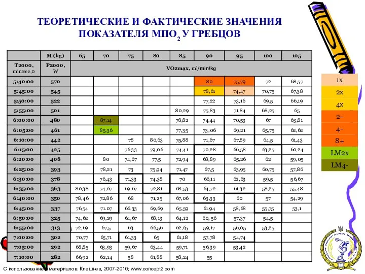 ТЕОРЕТИЧЕСКИЕ И ФАКТИЧЕСКИЕ ЗНАЧЕНИЯ ПОКАЗАТЕЛЯ МПО2 У ГРЕБЦОВ С использованием материалов: Клешнев, 2007-2010; www.concept2.com