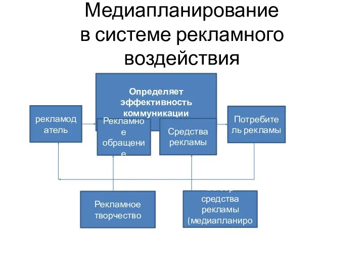 Медиапланирование в системе рекламного воздействия рекламодатель Потребитель рекламы Рекламное творчество