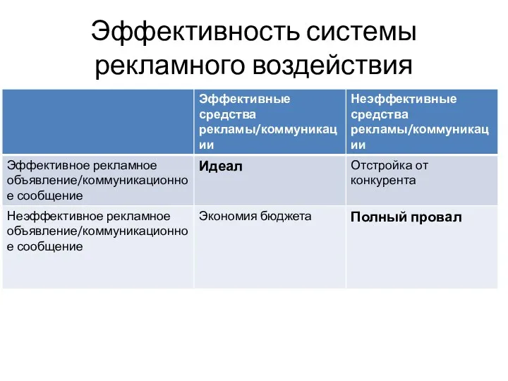 Эффективность системы рекламного воздействия