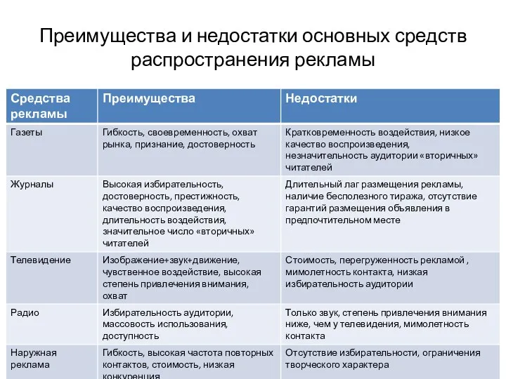 Преимущества и недостатки основных средств распространения рекламы