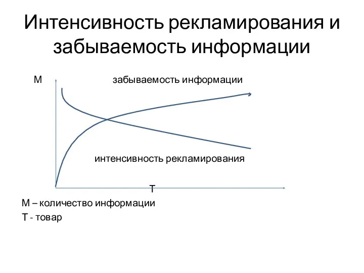 Интенсивность рекламирования и забываемость информации М забываемость информации интенсивность рекламирования