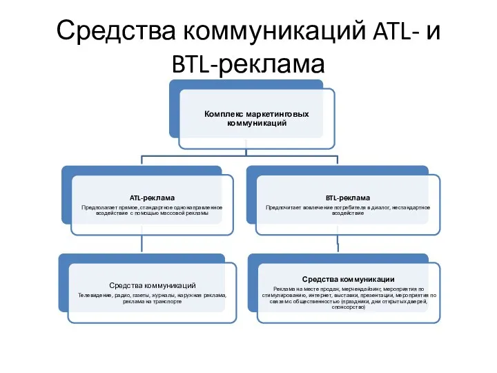 Средства коммуникаций ATL- и BTL-реклама