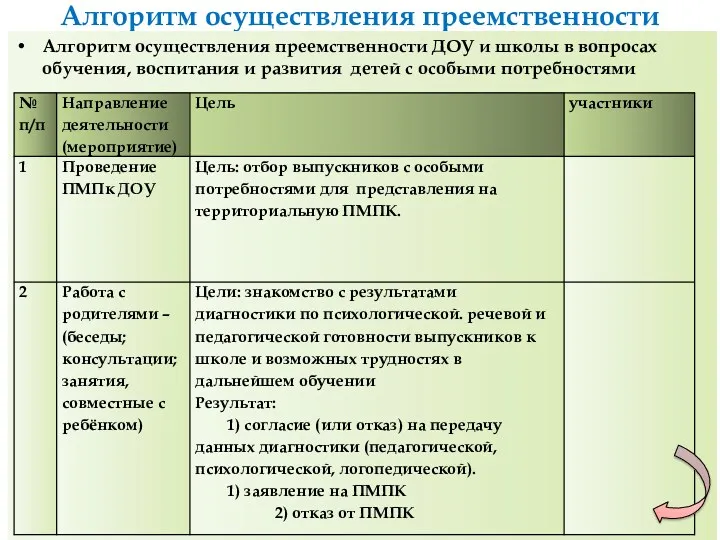 Алгоритм осуществления преемственности Алгоритм осуществления преемственности ДОУ и школы в