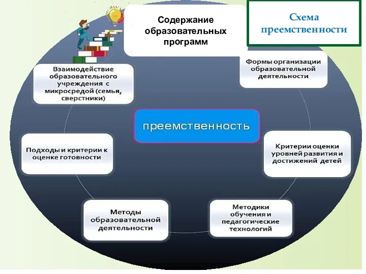 Содержание образовательных программ Схема преемственности