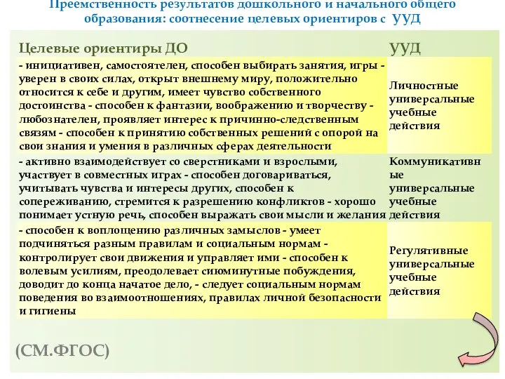 Преемственность результатов дошкольного и начального общего образования: соотнесение целевых ориентиров с УУД (СМ.ФГОС)