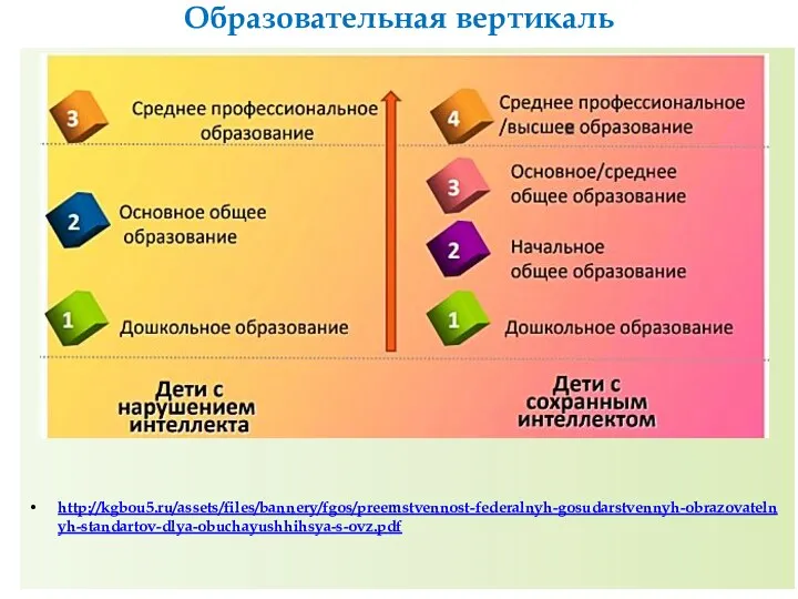 Образовательная вертикаль http://kgbou5.ru/assets/files/bannery/fgos/preemstvennost-federalnyh-gosudarstvennyh-obrazovatelnyh-standartov-dlya-obuchayushhihsya-s-ovz.pdf