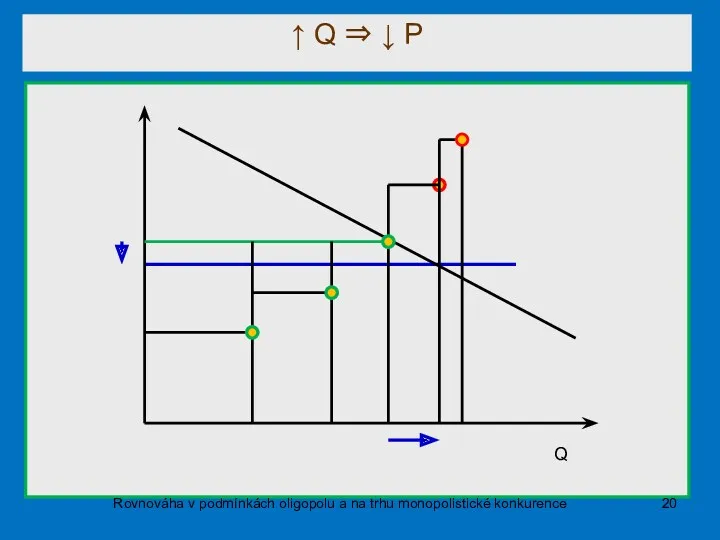 ↑ Q ⇒ ↓ P Rovnováha v podmínkách oligopolu a na trhu monopolistické konkurence