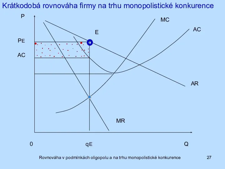 E 0 qE Q Rovnováha v podmínkách oligopolu a na