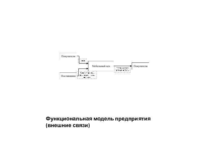 Функциональная модель предприятия (внешние связи)