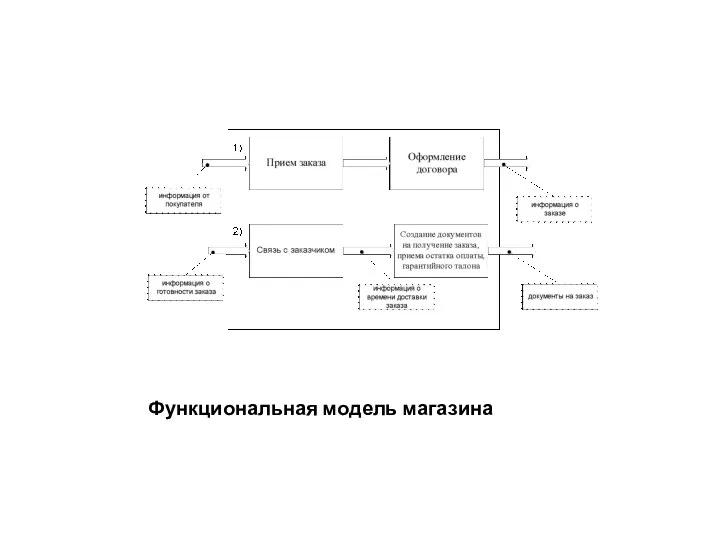 Функциональная модель магазина