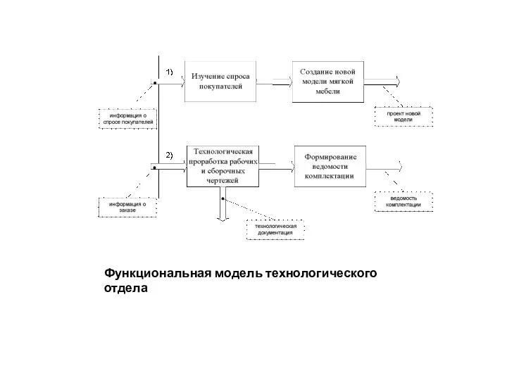 Функциональная модель технологического отдела