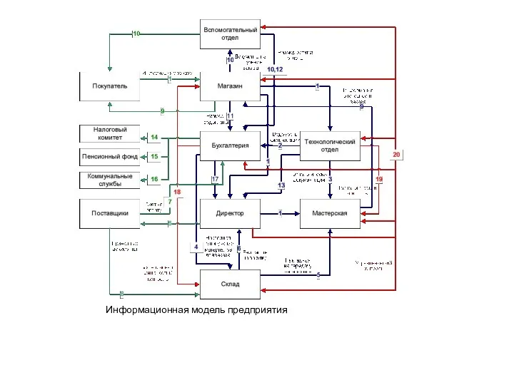 Информационная модель предприятия