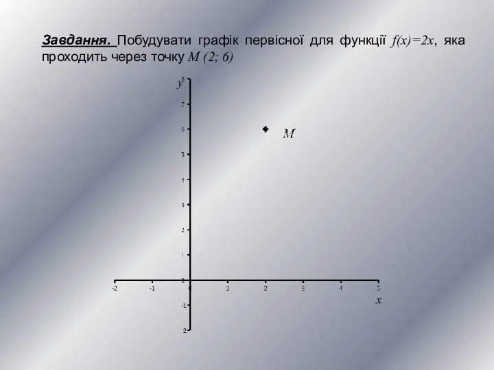 Завдання. Побудувати графік первісної для функції f(x)=2x, яка проходить через точку M (2; 6) x y