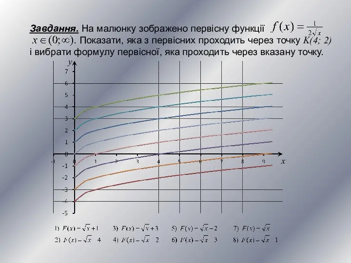 Завдання. На малюнку зображено первісну функції . Показати, яка з