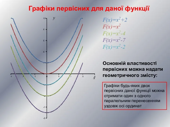 x y F(x)=x2+2 F(x)=x2 F(x)=x2-4 F(x)=x2-7 F(x)=x2-2 Графіки первісних для даної функції Основній