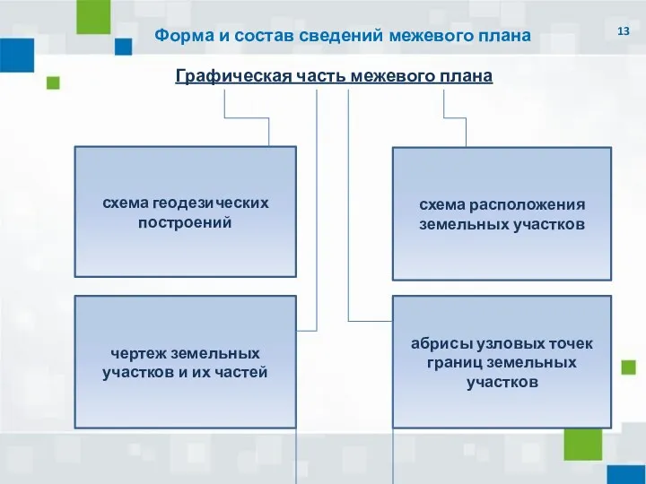 Форма и состав сведений межевого плана Графическая часть межевого плана