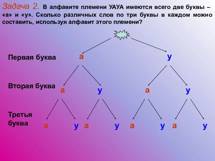 Задача 2. В алфавите племени УАУА имеются всего две буквы