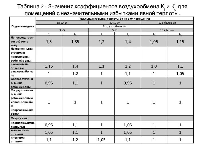 Таблица 2 - Значения коэффициентов воздухообмена Кt и Кq для помещений с незначительными избытками явной теплоты.