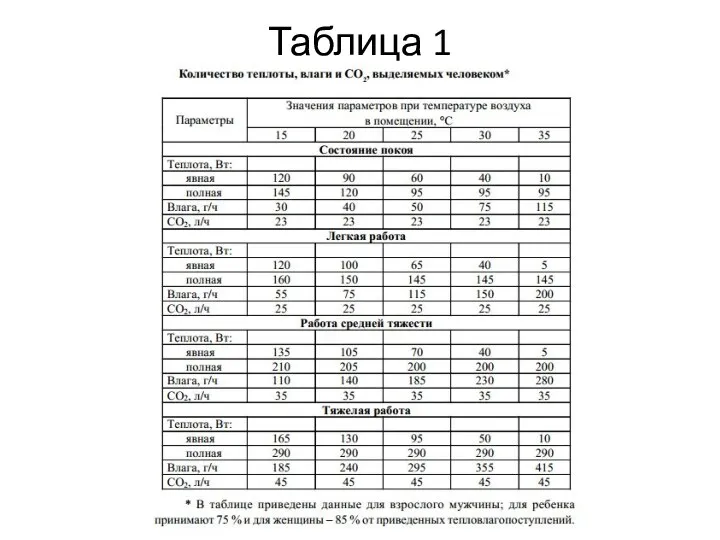 Таблица 1