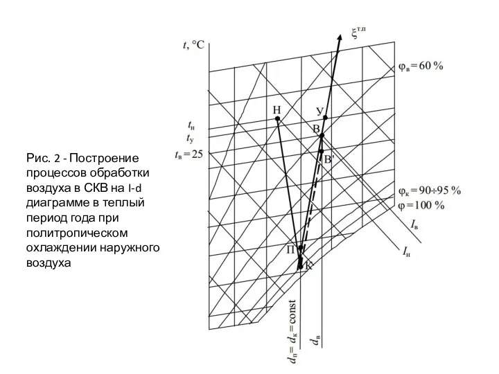 Рис. 2 - Построение процессов обработки воздуха в СКВ на