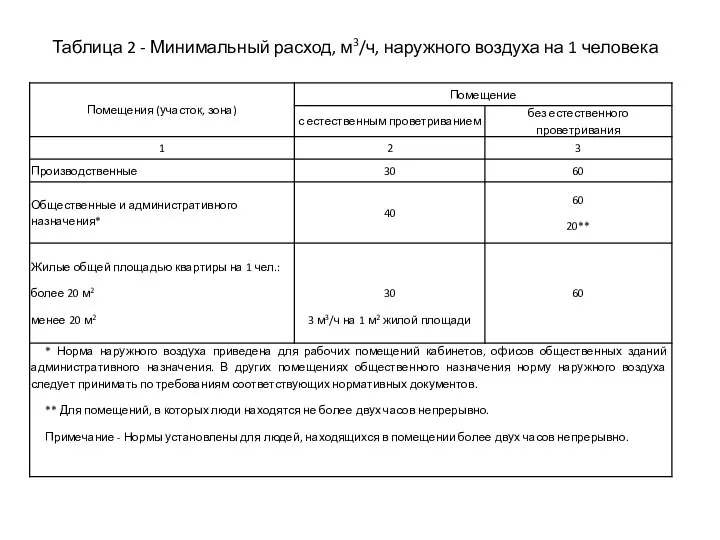 Таблица 2 - Минимальный расход, м3/ч, наружного воздуха на 1 человека