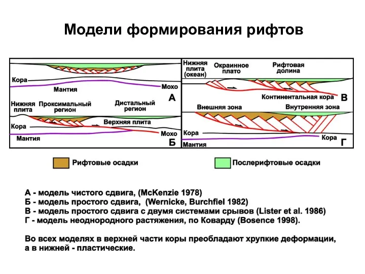 Модели формирования рифтов