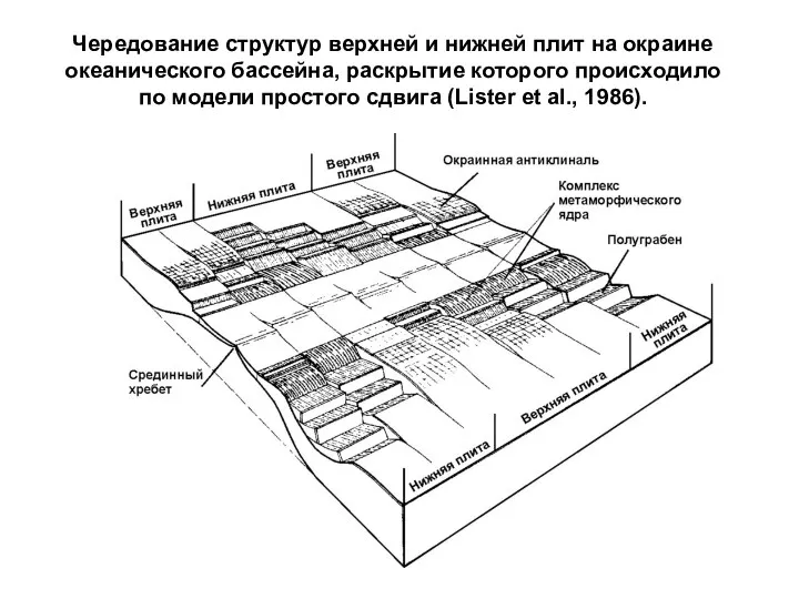 Чередование структур верхней и нижней плит на окраине океанического бассейна, раскрытие которого происходило