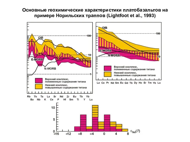 Основные геохимические характеристики платобазальтов на примере Норильских траппов (Lightfoot et al., 1993)