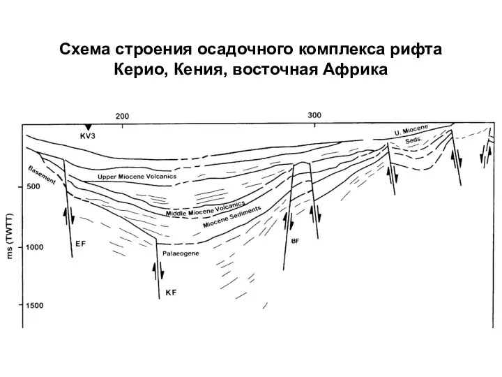 Схема строения осадочного комплекса рифта Керио, Кения, восточная Африка