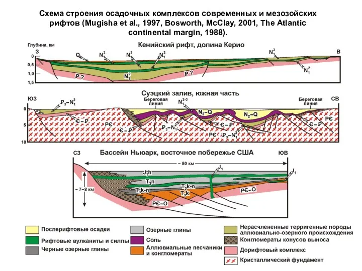 Схема строения осадочных комплексов современных и мезозойских рифтов (Mugisha et