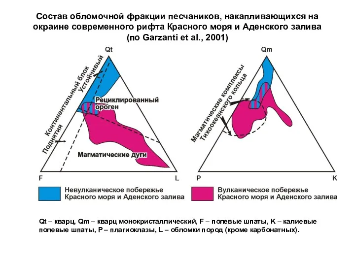 Состав обломочной фракции песчаников, накапливающихся на окраине современного рифта Красного