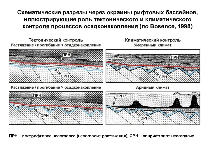 Схематические разрезы через окраины рифтовых бассейнов, иллюстрирующие роль тектонического и климатического контроля процессов