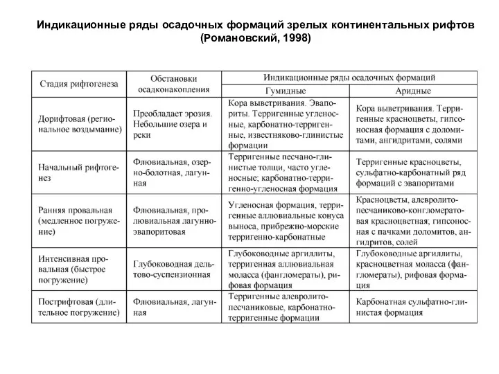 Индикационные ряды осадочных формаций зрелых континентальных рифтов (Романовский, 1998)