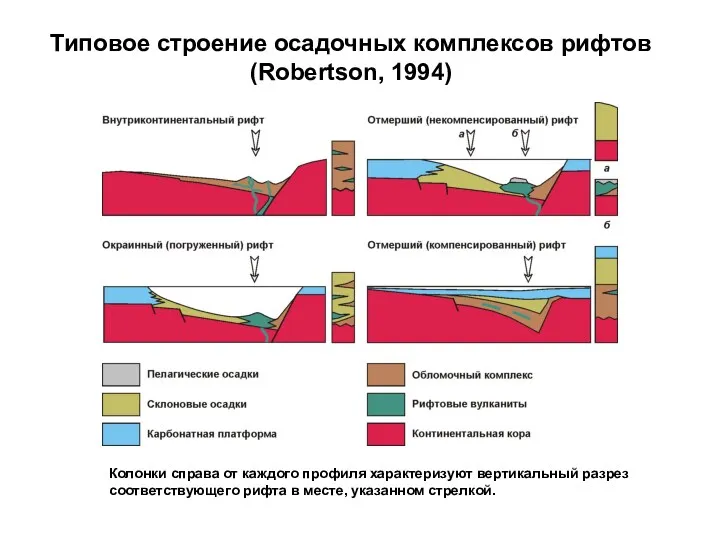 Типовое строение осадочных комплексов рифтов (Robertson, 1994) Колонки справа от